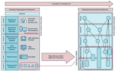 硬件安全 工業4.0愿景中數據處理技術的基石與守護者